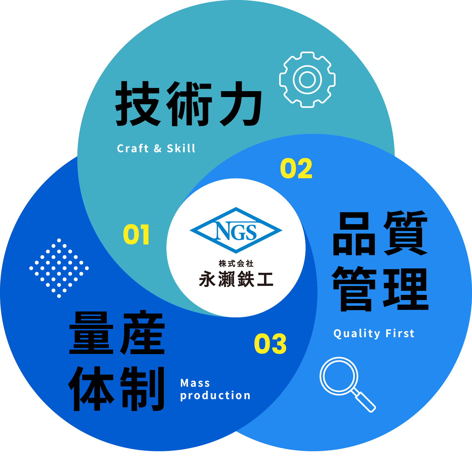 3つの強み/01技術力、02品質管理、03量産体制